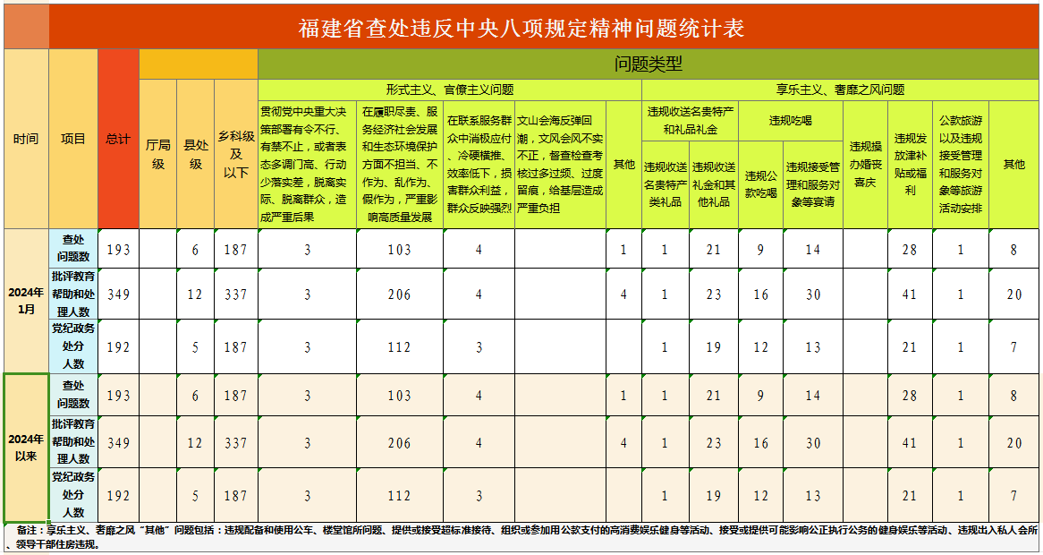 福建省通报2024年1月查处违反中央八项规定精神问题情况