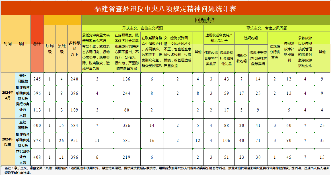 福建省通报2024年4月查处违反中央八项规定精神问题情况